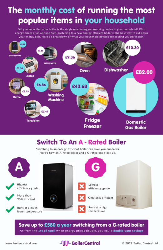monthly running costs of popular items in the home and save up to £580 per year with an a-rated boiler