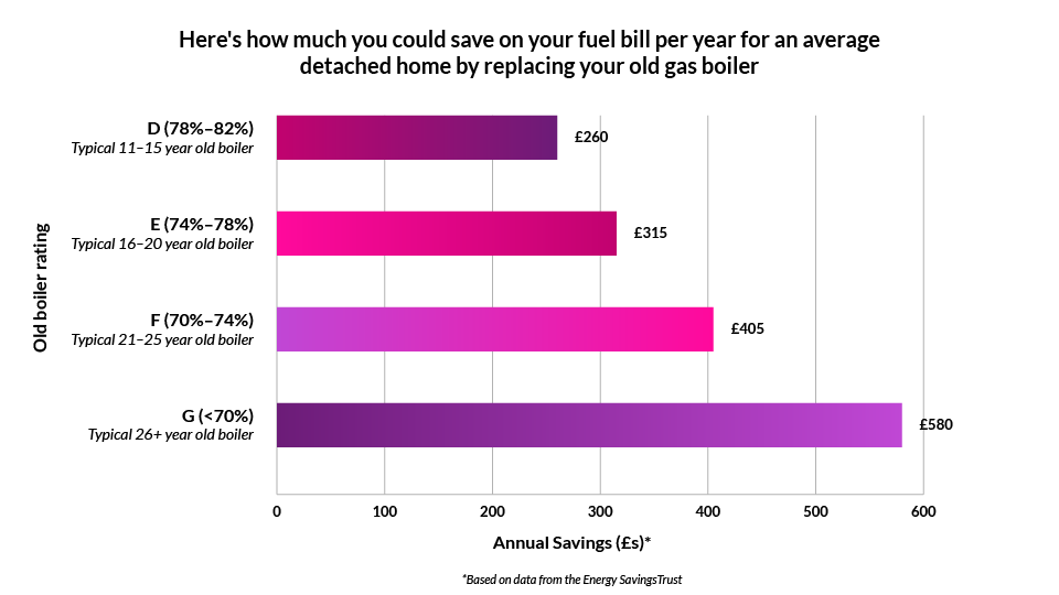 energy savings changing from a g-rated boiler to an A-rated boiler