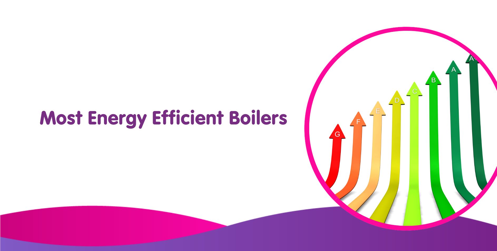Text reads "Most Energy Efficient Boilers." An arrow graphic in a circle shows energy efficiency labels from red G to green A, pointing upwards. Wavy pink and purple design elements are at the bottom, guiding you towards smart boiler installation choices.