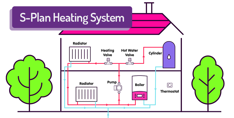 s plan heating system