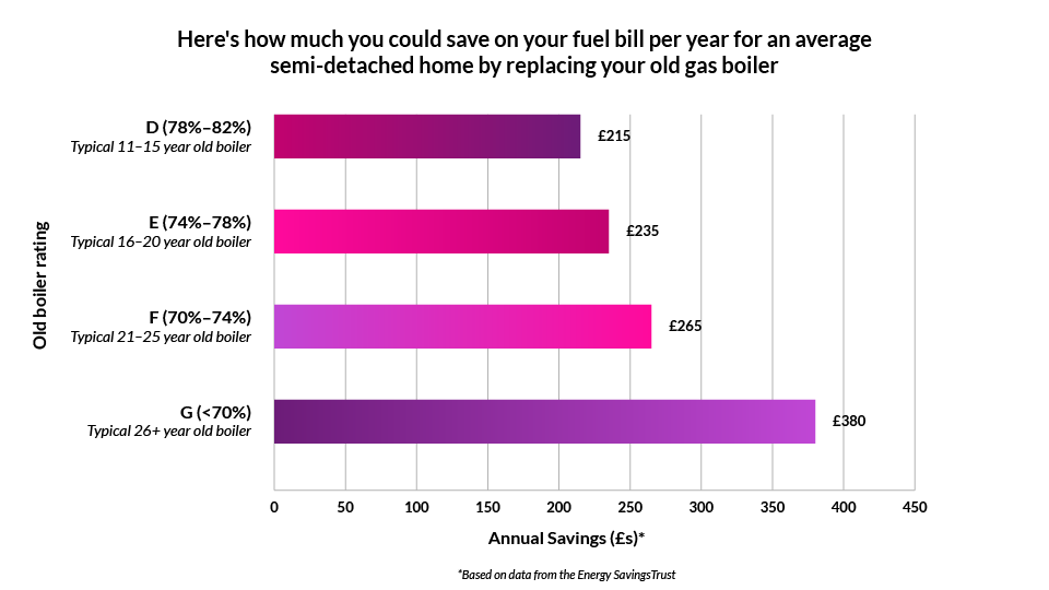 semi detached home energy savings every year